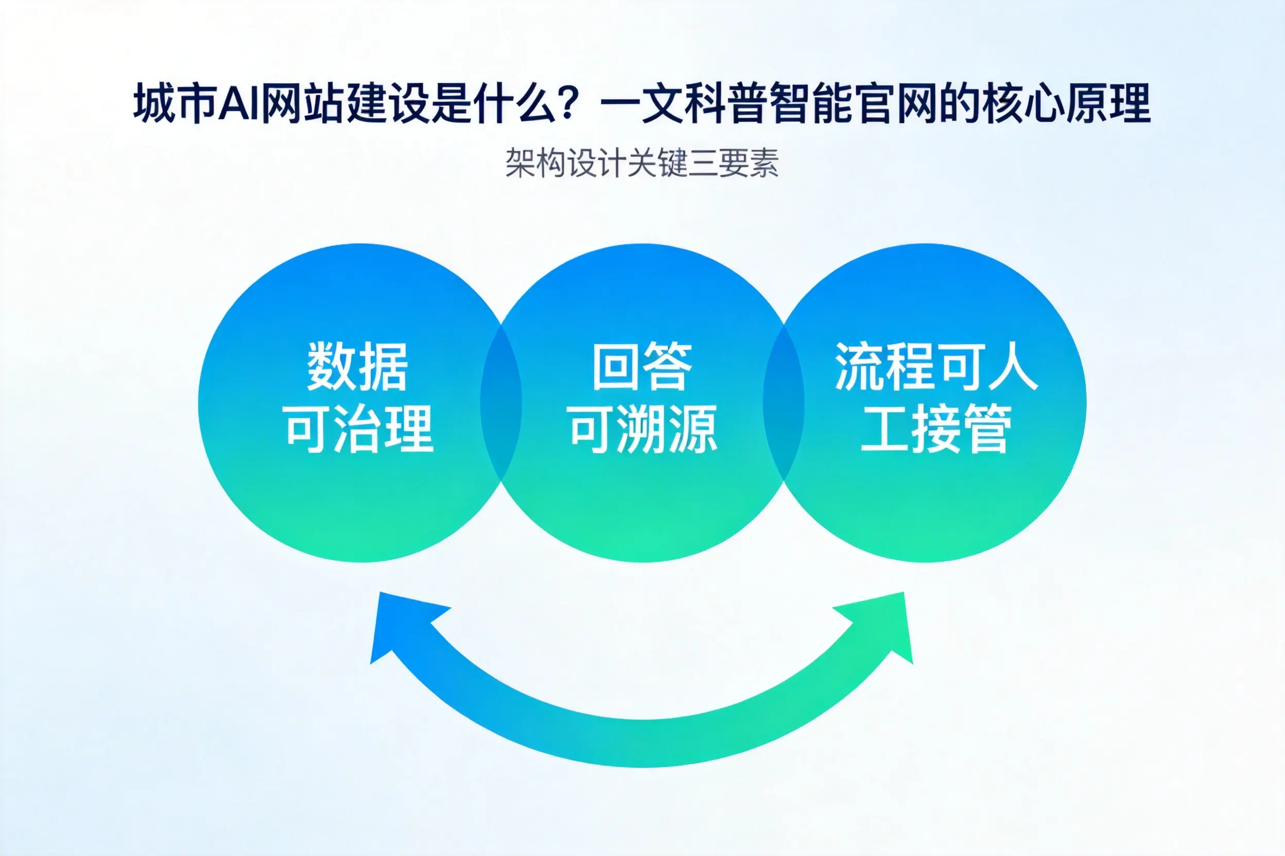 桂林AI网站建设是什么?一文科普智能官网的核心原理
