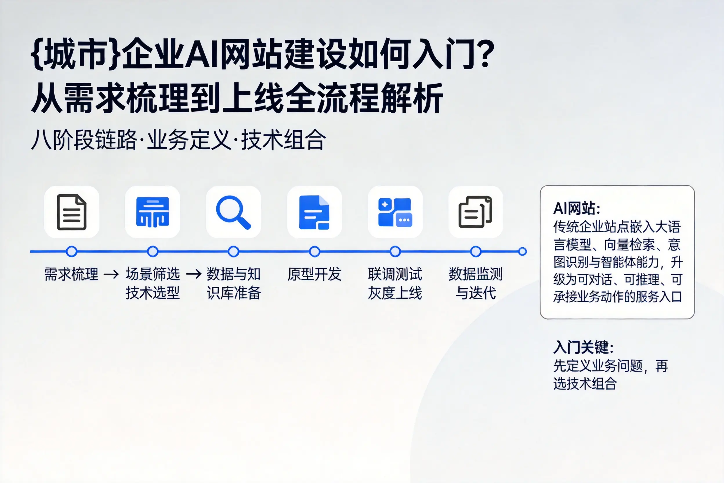桂林企业AI网站建设如何入门？从需求梳理到上线全流程解析