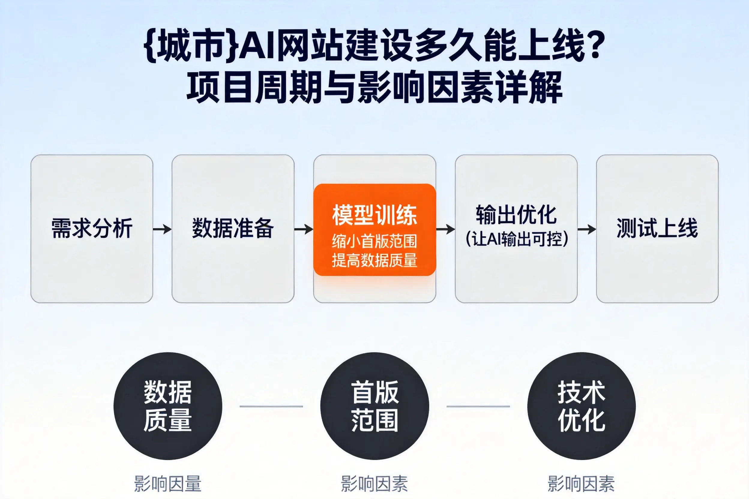 桂林AI网站建设多久能上线？项目周期与影响因素详解